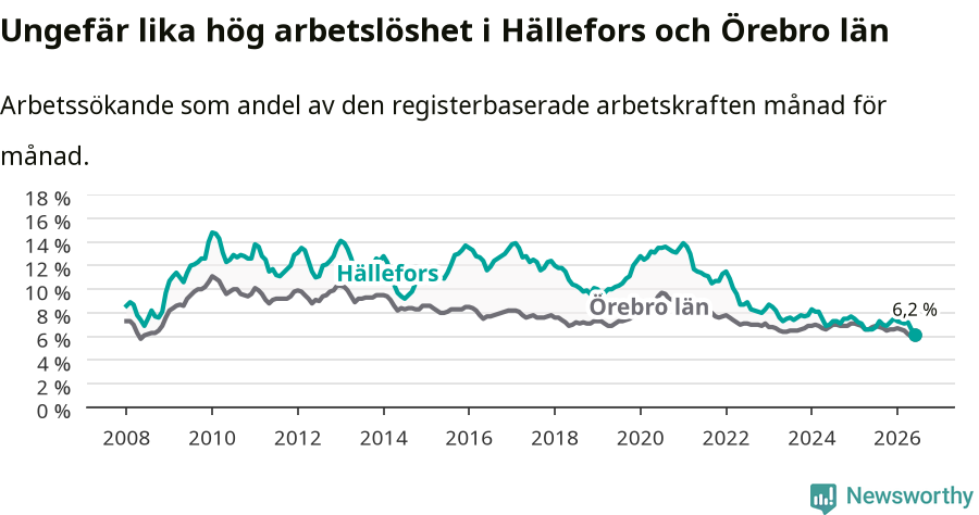 Graf: Arbetslöshet i Hällefors kommun och Örebro län