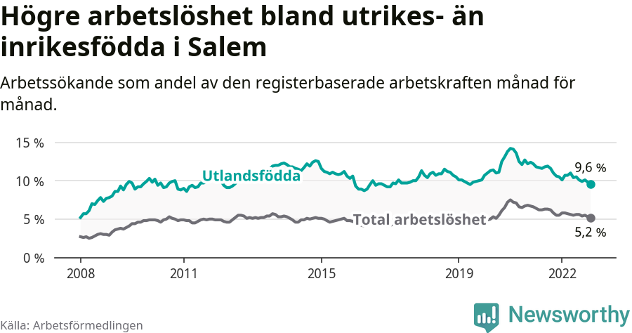 Graf: Skillnad i arbetslöshet mellan utrikesfödda och hela befolkningen i Salems kommun