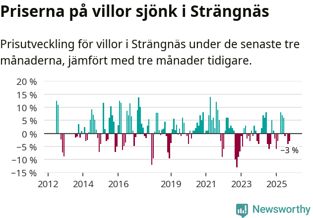 Graf: Prisutveckling för villor i Strängnäs kommun