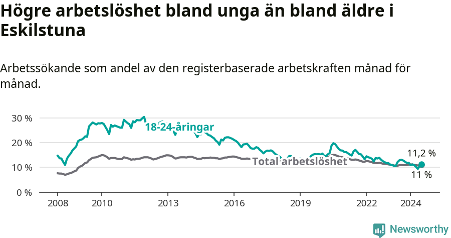 Graf: Skillnad i arbetslöshet mellan unga och hela befolkningen i Eskilstuna kommun