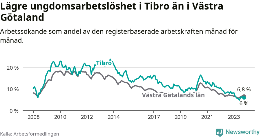 Graf: Arbetslöshet bland unga i Tibro kommun och Västra Götalands län