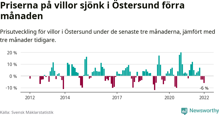 Graf: Prisutveckling för villor i Östersunds kommun