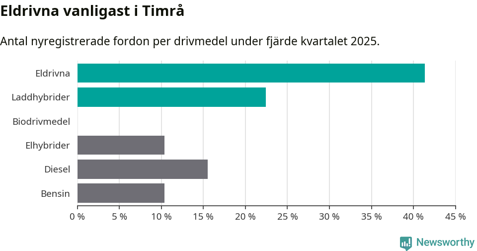 Graf: Antal nyregistrerade fordon per drivmedel