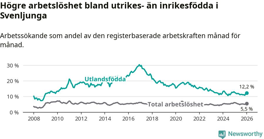 Graf: Skillnad i arbetslöshet mellan utrikesfödda och hela befolkningen i Svenljunga kommun