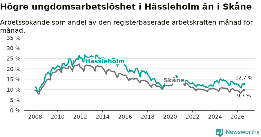 Graf: Arbetslöshet bland unga i Hässleholms kommun och Skåne län