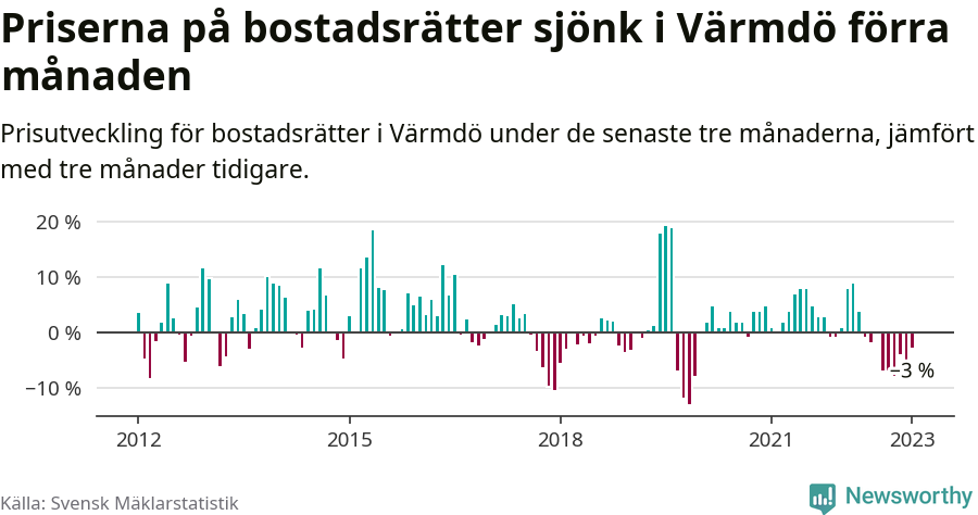 Graf: Prisutveckling för bostadsrätter i Värmdö kommun