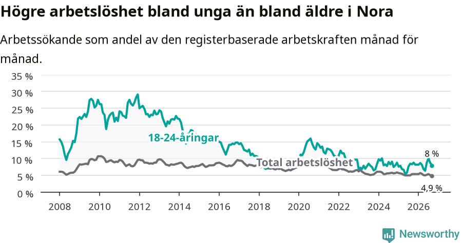 Graf: Skillnad i arbetslöshet mellan unga och hela befolkningen i Nora kommun