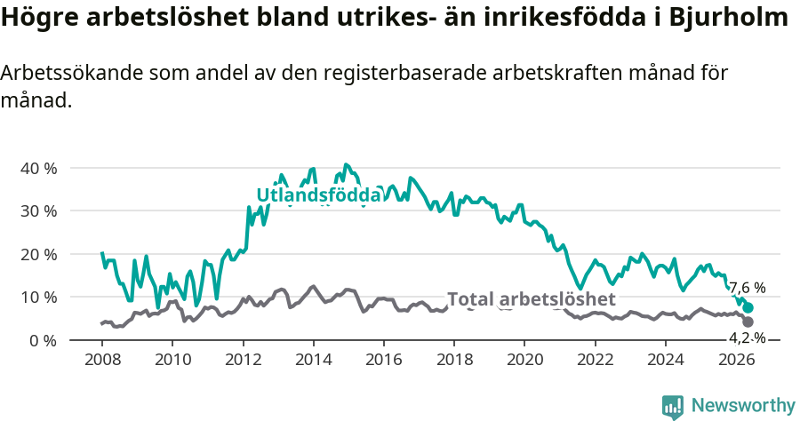 Graf: Skillnad i arbetslöshet mellan utrikesfödda och hela befolkningen i Bjurholms kommun