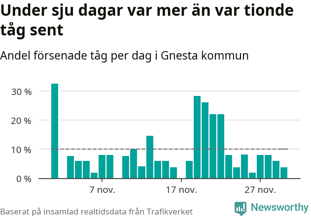 Stapeldiagram över andel försenade tåg per dag