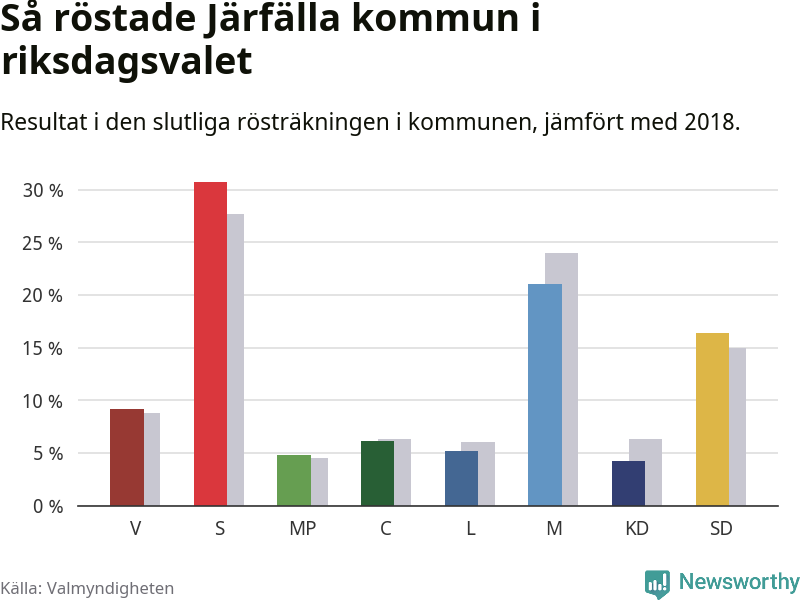 Graf: Så röstade Järfälla kommun i riksdagsvalet, jämfört med 2018