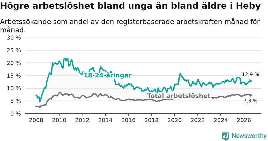 Graf: Skillnad i arbetslöshet mellan unga och hela befolkningen i Heby kommun