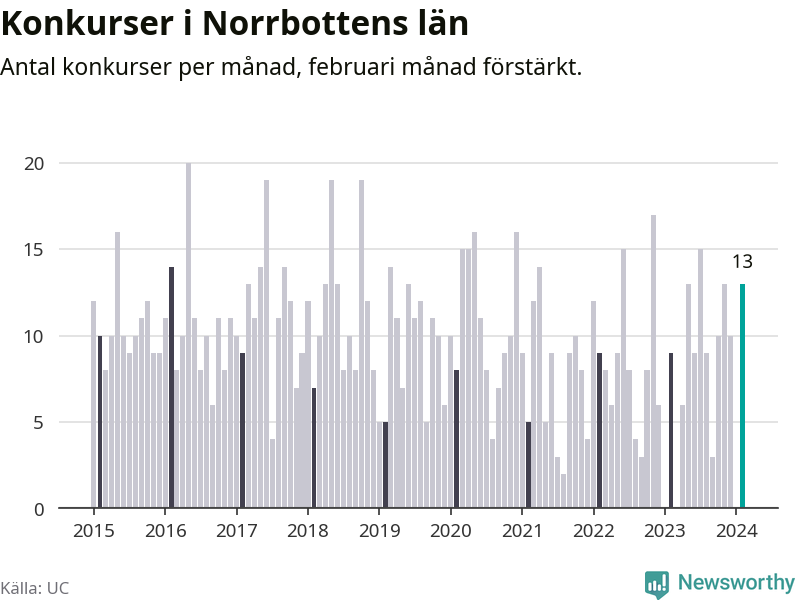 Graf: Antal konkurser per månad i Norrbottens län