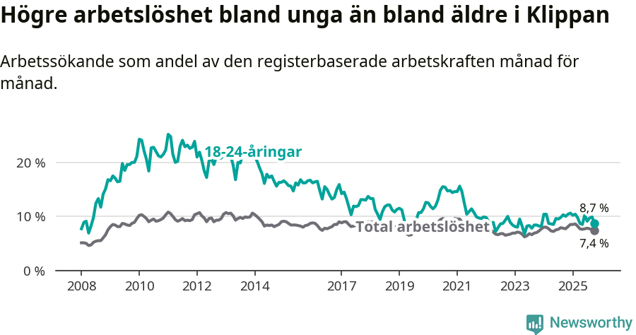 Graf: Skillnad i arbetslöshet mellan unga och hela befolkningen i Klippans kommun