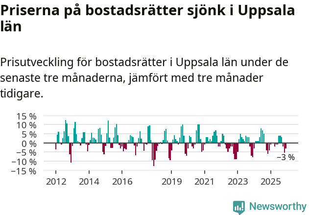 Graf: Prisutveckling för bostadsrätter i Uppsala län