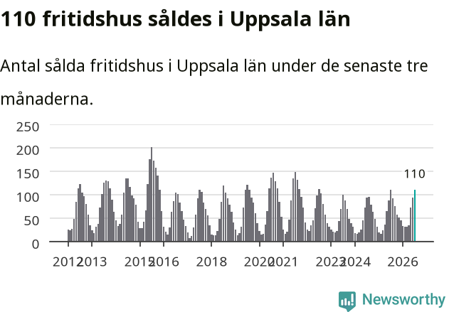 Graf: Antal sålda fritidshus i Uppsala län