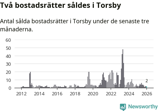 Graf: Antal sålda bostadsrätter i Torsby kommun