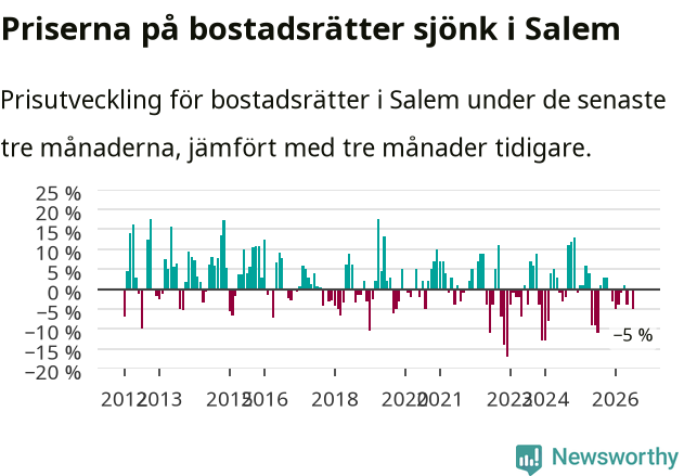Graf: Prisutveckling för bostadsrätter i Salems kommun