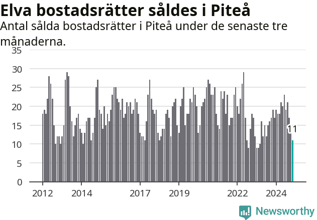 Graf: Antal sålda bostadsrätter i Piteå kommun