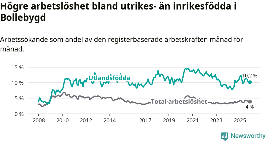 Graf: Skillnad i arbetslöshet mellan utrikesfödda och hela befolkningen i Bollebygds kommun