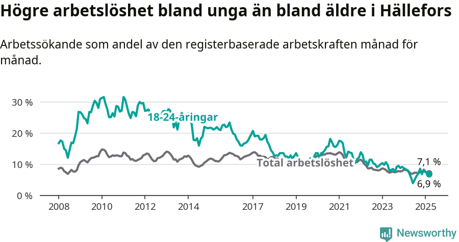 Graf: Skillnad i arbetslöshet mellan unga och hela befolkningen i Hällefors kommun