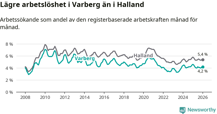 Graf: Arbetslöshet i Varbergs kommun och Hallands län