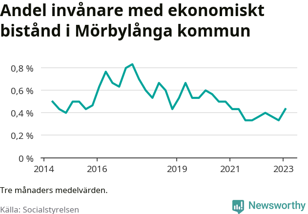 Graf över andelen biståndstagare per tremånadersperiod