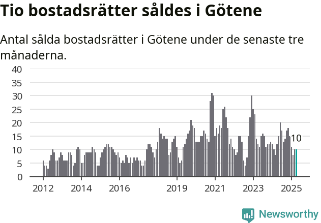 Graf: Antal sålda bostadsrätter i Götene kommun