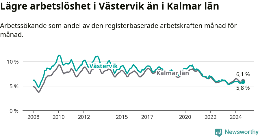 Graf: Arbetslöshet i Västerviks kommun och Kalmar län