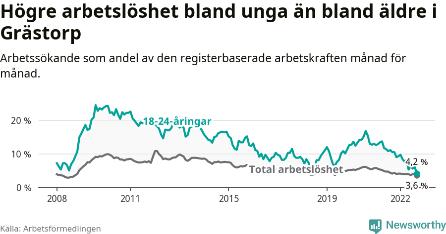 Graf: Skillnad i arbetslöshet mellan unga och hela befolkningen i Grästorps kommun