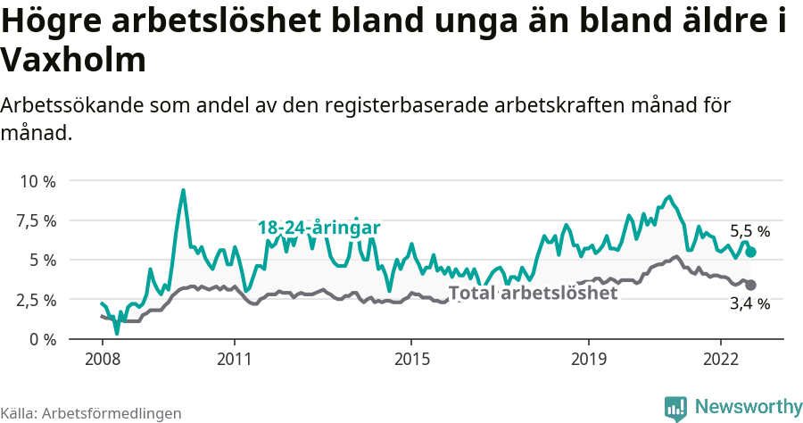 Graf: Skillnad i arbetslöshet mellan unga och hela befolkningen i Vaxholms kommun