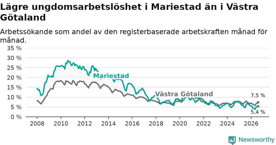 Graf: Arbetslöshet bland unga i Mariestads kommun och Västra Götalands län