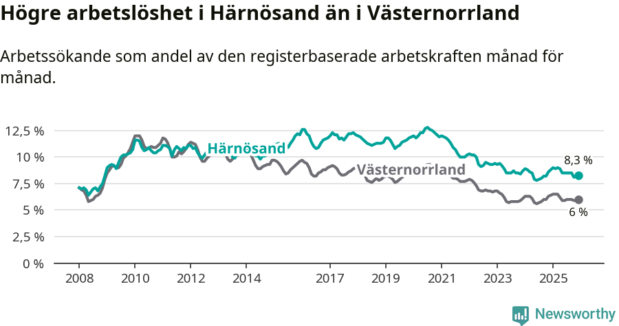 Graf: Arbetslöshet i Härnösands kommun och Västernorrlands län