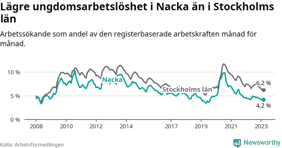 Graf: Arbetslöshet bland unga i Nacka kommun och Stockholms län