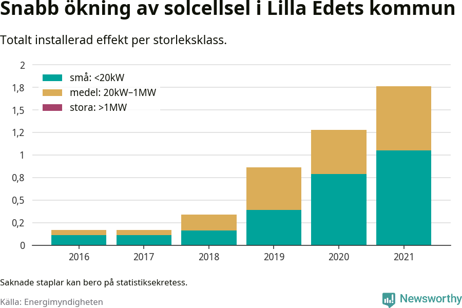 stapeldiagram som visar hur den totala effekten växer från år till år.