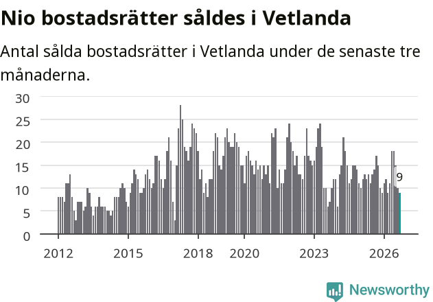Graf: Antal sålda bostadsrätter i Vetlanda kommun