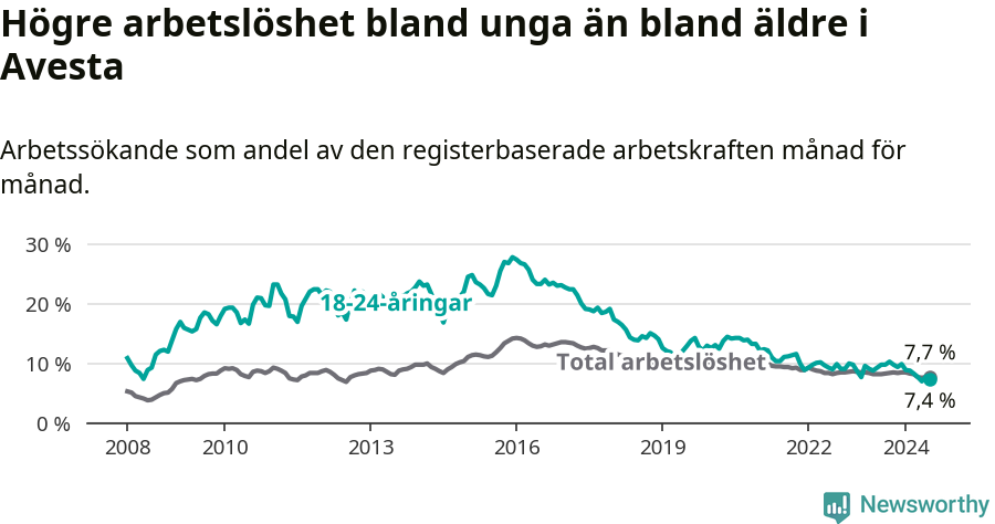 Graf: Skillnad i arbetslöshet mellan unga och hela befolkningen i Avesta kommun