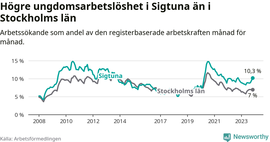 Graf: Arbetslöshet bland unga i Sigtuna kommun och Stockholms län