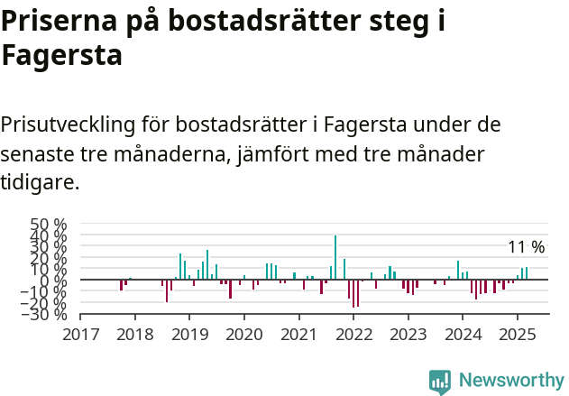 Graf: Prisutveckling för bostadsrätter i Fagersta kommun