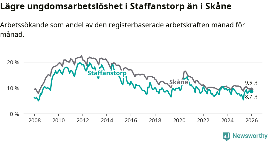 Graf: Arbetslöshet bland unga i Staffanstorps kommun och Skåne län