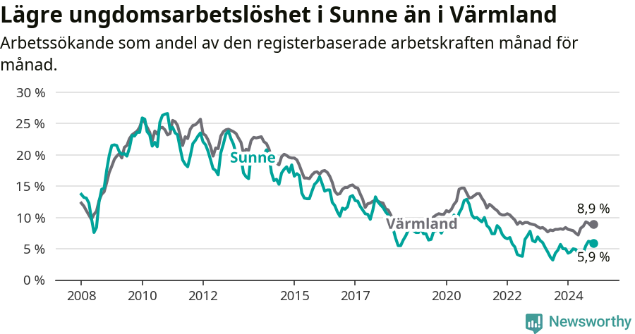 Graf: Arbetslöshet bland unga i Sunne kommun och Värmlands län