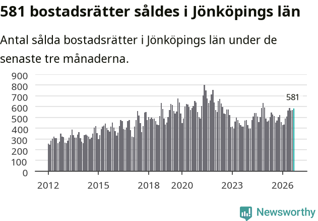 Graf: Antal sålda bostadsrätter i Jönköpings län