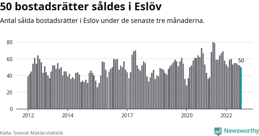 Graf: Antal sålda bostadsrätter i Eslövs kommun