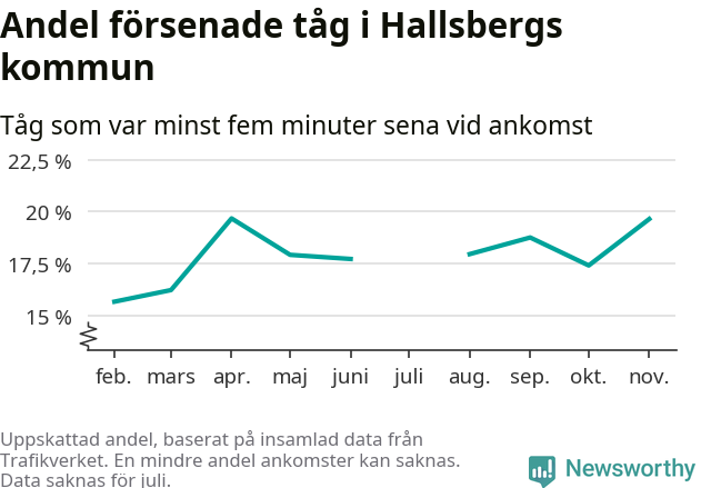 Graf över andel försenade tåg per månad