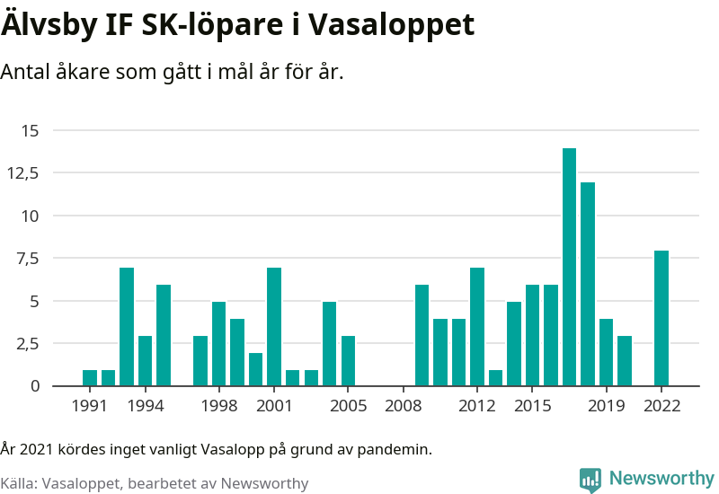 Graf: Antal löpare som gått i mål från Älvsby IF SK år för år.