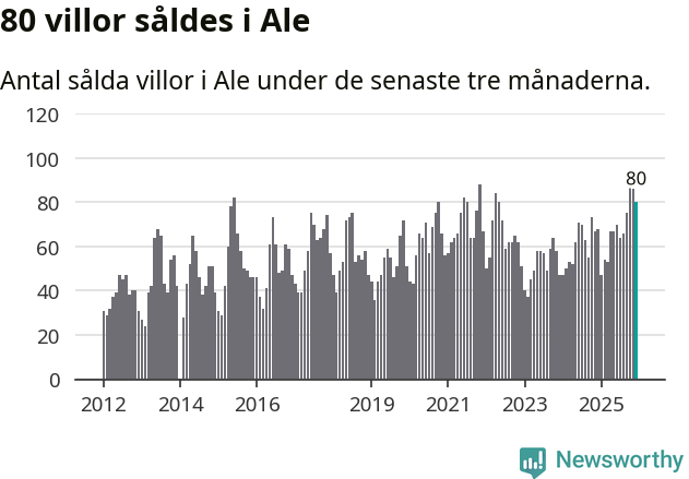 Graf: Antal sålda villor i Ale kommun