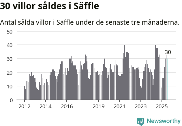 Graf: Antal sålda villor i Säffle kommun