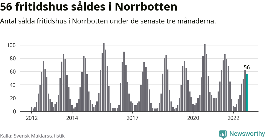 Graf: Antal sålda fritidshus i Norrbottens län