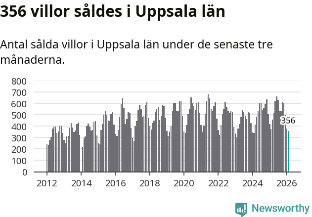 Graf: Antal sålda villor i Uppsala län