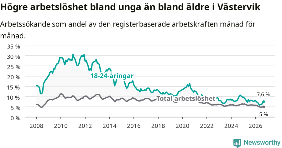Graf: Skillnad i arbetslöshet mellan unga och hela befolkningen i Västerviks kommun