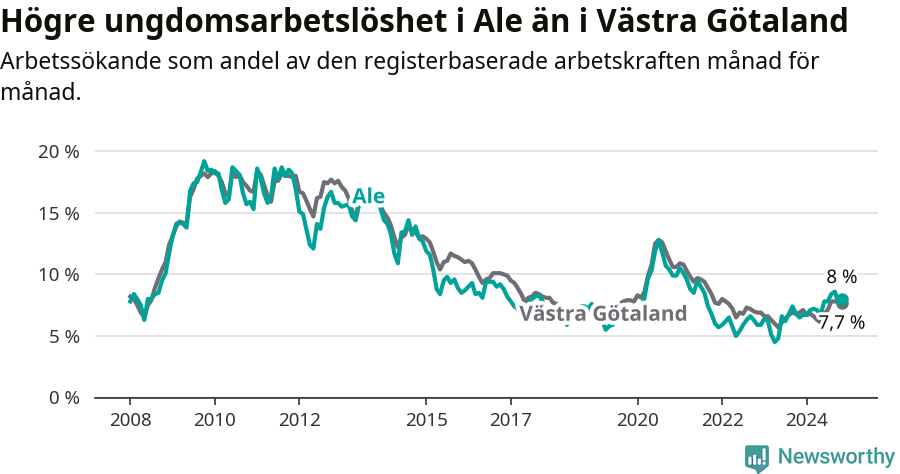 Graf: Arbetslöshet bland unga i Ale kommun och Västra Götalands län